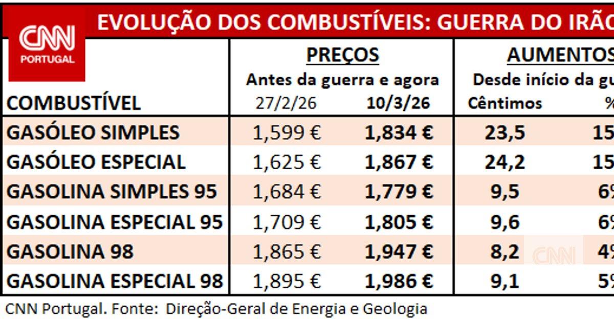 Combustíveis voltam a subir: gasóleo já está 24 cêntimos mais caro